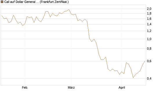 Call auf Dollar General Corp [Vontobel] Chart