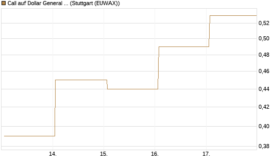 Call auf Dollar General Corp [Vontobel] Chart