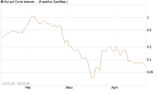 Put auf Circle Internet Group Inc. [Ordinary Shares - Class A] [Vontobel] Chart