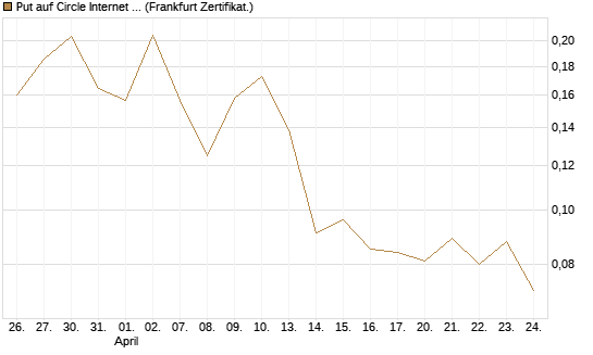 Put auf Circle Internet Group Inc. [Ordinary Shares - Class A] [Vontobel] Chart