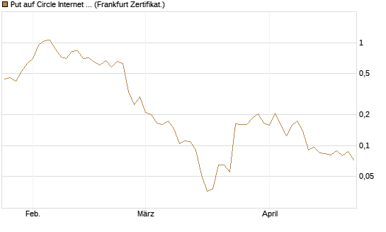 Put auf Circle Internet Group Inc. [Ordinary Shares - Class A] [Vontobel] Chart