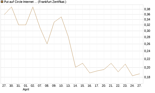 Put auf Circle Internet Group Inc. [Ordinary Shares - Class A] [Vontobel] Chart