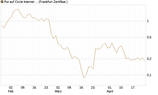 Put auf Circle Internet Group Inc. [Ordinary Shares - Class A] [Vontobel] Chart