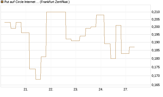 Put auf Circle Internet Group Inc. [Ordinary Shares - Class A] [Vontobel] Chart