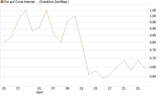Put auf Circle Internet Group Inc. [Ordinary Shares - Class A] [Vontobel] Chart