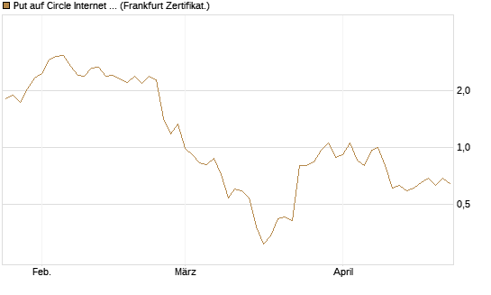 Put auf Circle Internet Group Inc. [Ordinary Shares - Class A] [Vontobel] Chart