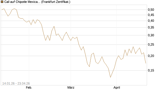 Call auf Chipotle Mexican Grill [Vontobel] Chart