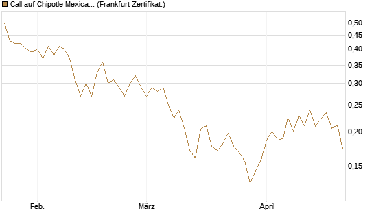 Call auf Chipotle Mexican Grill [Vontobel] Chart