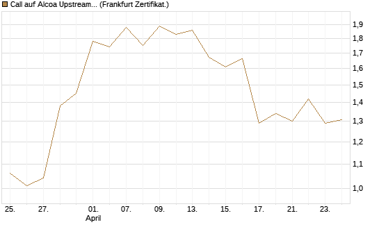 Call auf Alcoa Upstream Corp [Vontobel] Chart