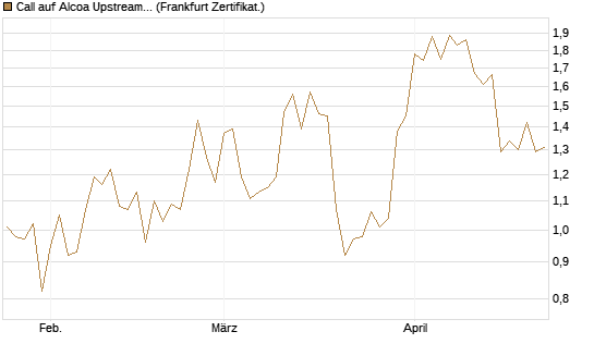 Call auf Alcoa Upstream Corp [Vontobel] Chart