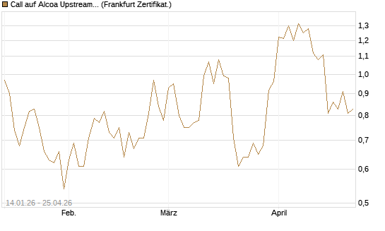 Call auf Alcoa Upstream Corp [Vontobel] Chart