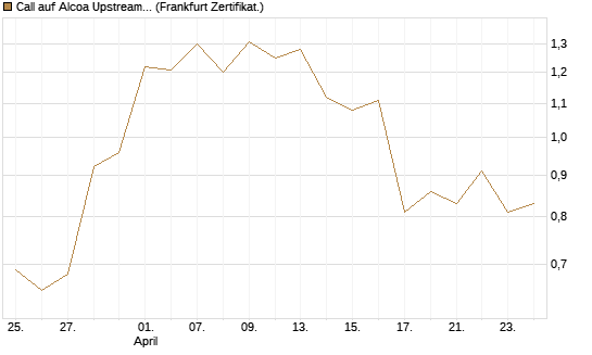 Call auf Alcoa Upstream Corp [Vontobel] Chart