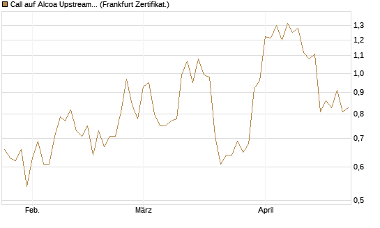 Call auf Alcoa Upstream Corp [Vontobel] Chart
