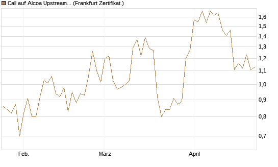 Call auf Alcoa Upstream Corp [Vontobel] Chart