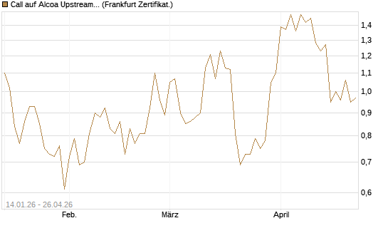Call auf Alcoa Upstream Corp [Vontobel] Chart