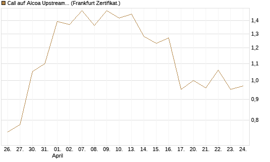 Call auf Alcoa Upstream Corp [Vontobel] Chart