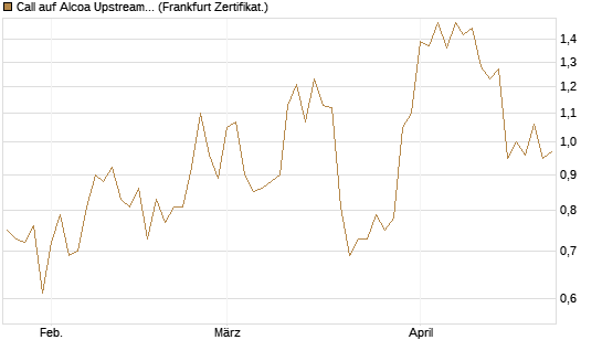 Call auf Alcoa Upstream Corp [Vontobel] Chart