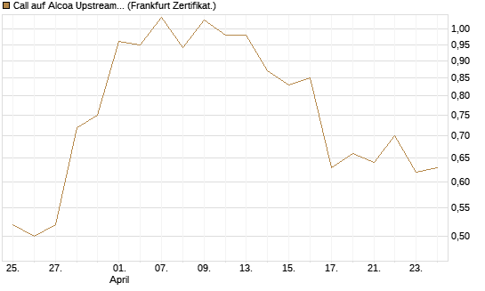 Call auf Alcoa Upstream Corp [Vontobel] Chart