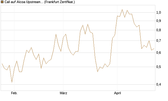 Call auf Alcoa Upstream Corp [Vontobel] Chart