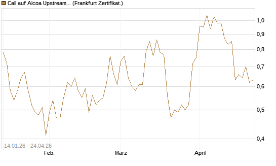 Call auf Alcoa Upstream Corp [Vontobel] Chart