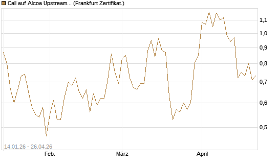Call auf Alcoa Upstream Corp [Vontobel] Chart