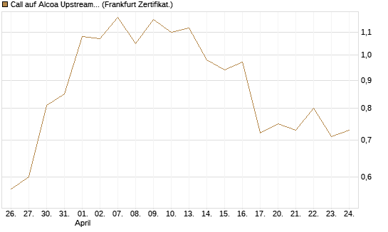 Call auf Alcoa Upstream Corp [Vontobel] Chart