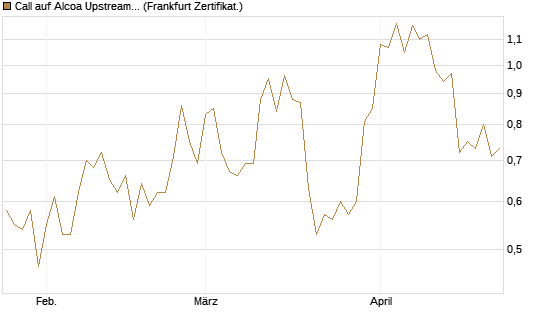 Call auf Alcoa Upstream Corp [Vontobel] Chart
