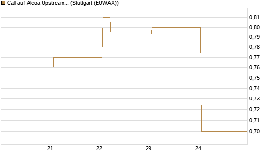 Call auf Alcoa Upstream Corp [Vontobel] Chart