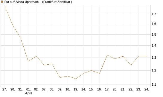 Put auf Alcoa Upstream Corp [Vontobel] Chart