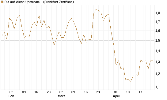 Put auf Alcoa Upstream Corp [Vontobel] Chart