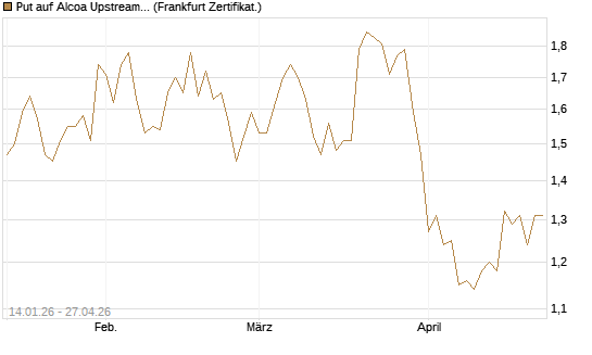 Put auf Alcoa Upstream Corp [Vontobel] Chart