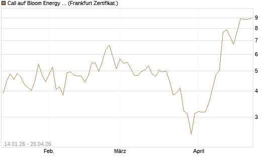 Call auf Bloom Energy A [Vontobel] Chart