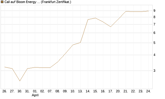 Call auf Bloom Energy A [Vontobel] Chart