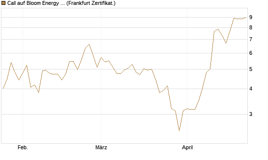 Call auf Bloom Energy A [Vontobel] Chart