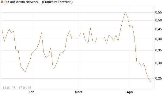 Put auf Arista Networks Inc [Vontobel] Chart