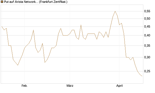 Put auf Arista Networks Inc [Vontobel] Chart