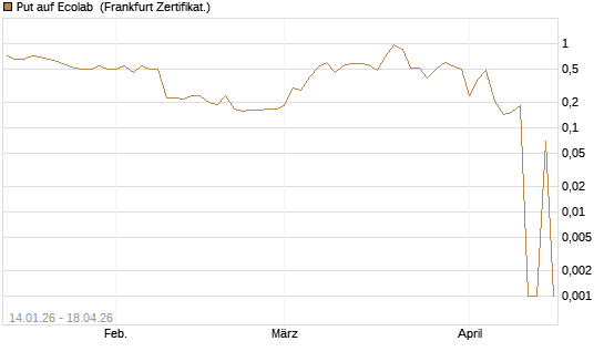 Put auf Ecolab [Vontobel] Chart
