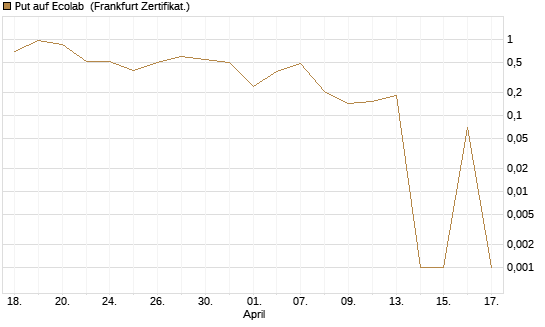 Put auf Ecolab [Vontobel] Chart