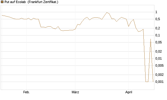Put auf Ecolab [Vontobel] Chart