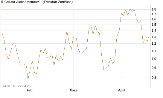 Call auf Alcoa Upstream Corp [Vontobel] Chart