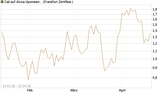Call auf Alcoa Upstream Corp [Vontobel] Chart