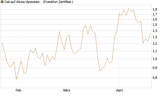 Call auf Alcoa Upstream Corp [Vontobel] Chart