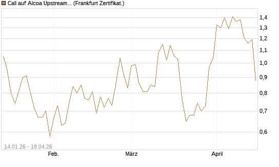 Call auf Alcoa Upstream Corp [Vontobel] Chart
