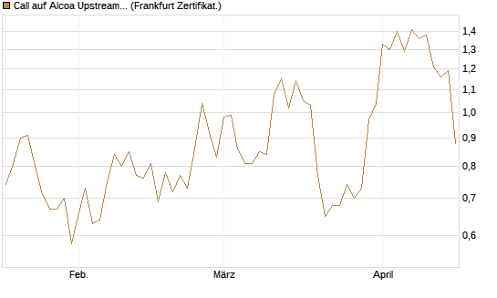Call auf Alcoa Upstream Corp [Vontobel] Chart