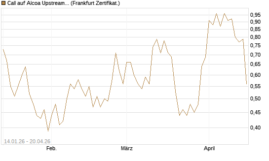 Call auf Alcoa Upstream Corp [Vontobel] Chart