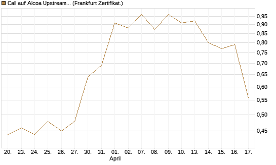 Call auf Alcoa Upstream Corp [Vontobel] Chart