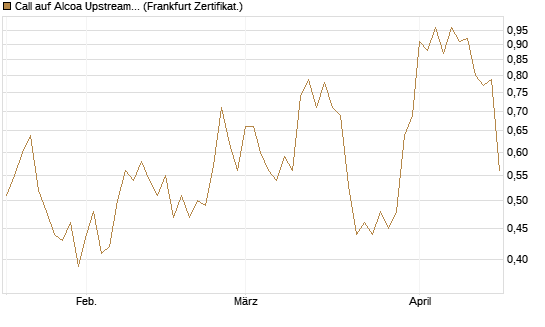 Call auf Alcoa Upstream Corp [Vontobel] Chart