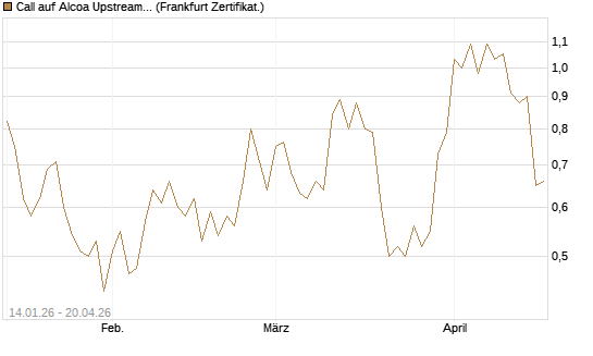 Call auf Alcoa Upstream Corp [Vontobel] Chart