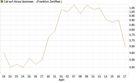 Call auf Alcoa Upstream Corp [Vontobel] Chart