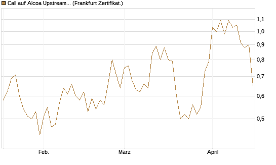 Call auf Alcoa Upstream Corp [Vontobel] Chart